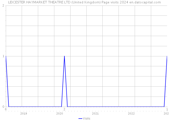 LEICESTER HAYMARKET THEATRE LTD (United Kingdom) Page visits 2024 
