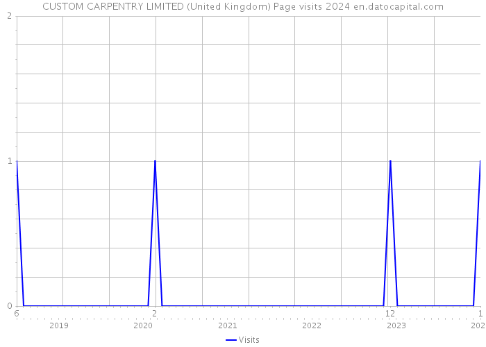 CUSTOM CARPENTRY LIMITED (United Kingdom) Page visits 2024 