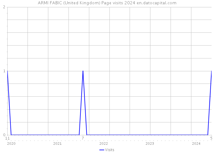 ARMI FABIC (United Kingdom) Page visits 2024 