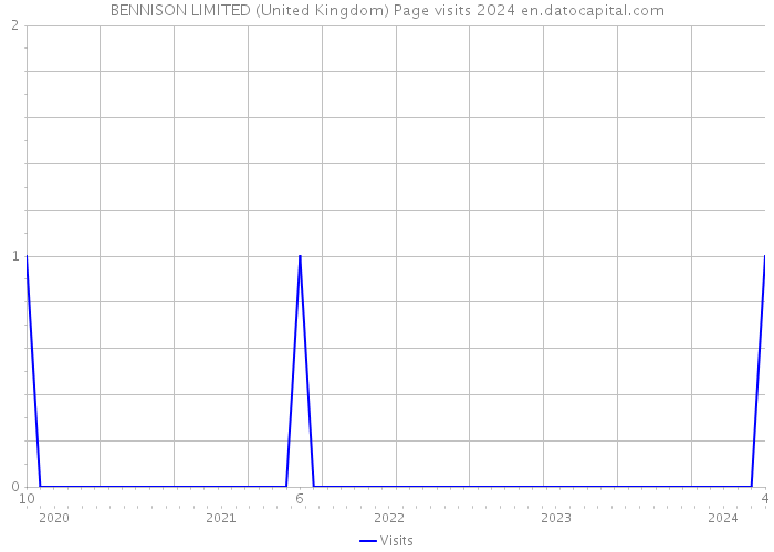 BENNISON LIMITED (United Kingdom) Page visits 2024 