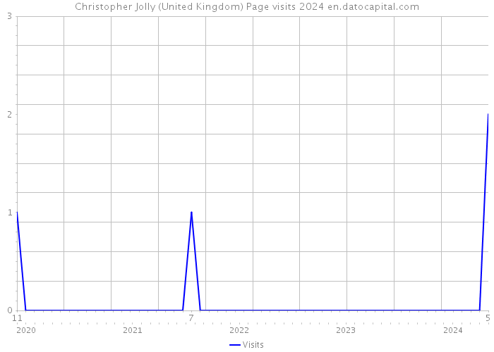 Christopher Jolly (United Kingdom) Page visits 2024 