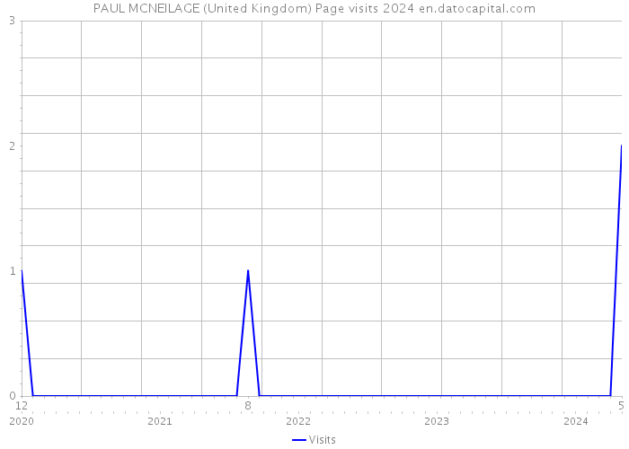 PAUL MCNEILAGE (United Kingdom) Page visits 2024 