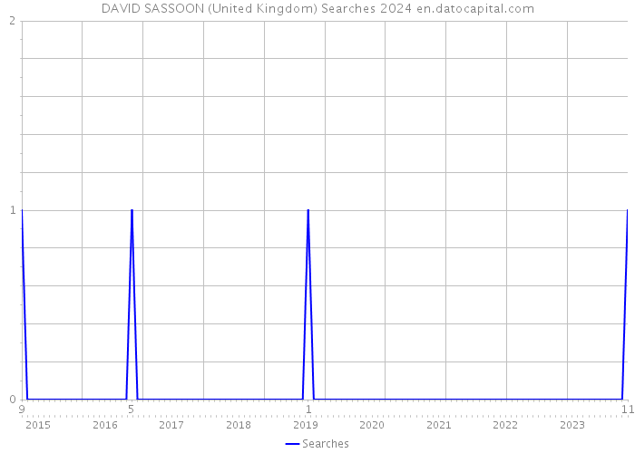 DAVID SASSOON (United Kingdom) Searches 2024 