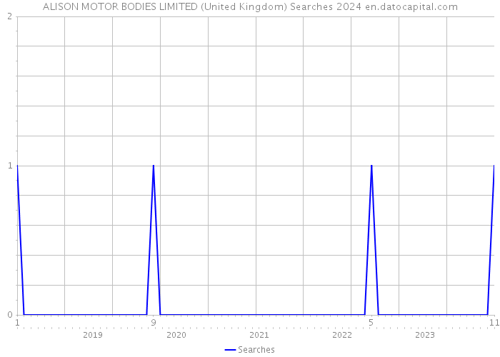 ALISON MOTOR BODIES LIMITED (United Kingdom) Searches 2024 