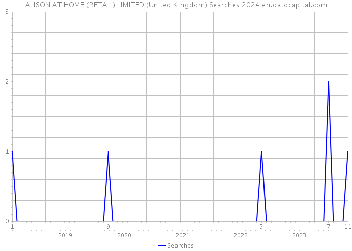 ALISON AT HOME (RETAIL) LIMITED (United Kingdom) Searches 2024 