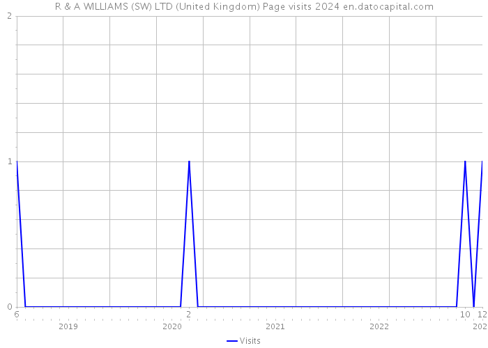 R & A WILLIAMS (SW) LTD (United Kingdom) Page visits 2024 