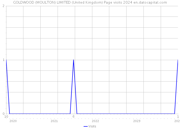 GOLDWOOD (MOULTON) LIMITED (United Kingdom) Page visits 2024 