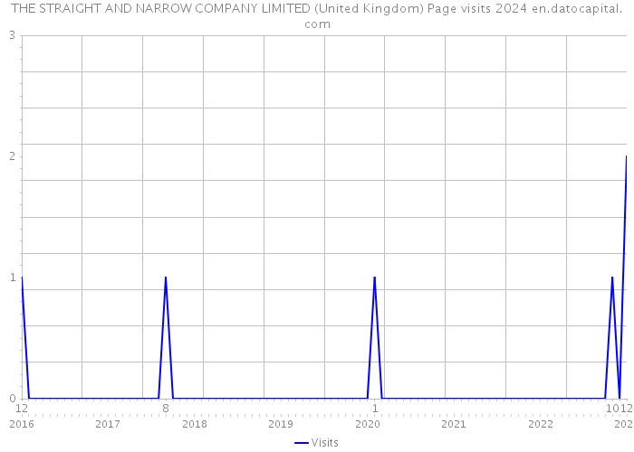 THE STRAIGHT AND NARROW COMPANY LIMITED (United Kingdom) Page visits 2024 