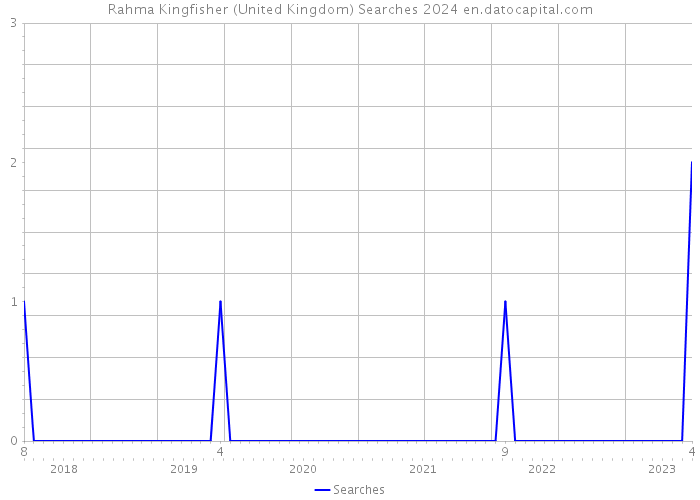 Rahma Kingfisher (United Kingdom) Searches 2024 