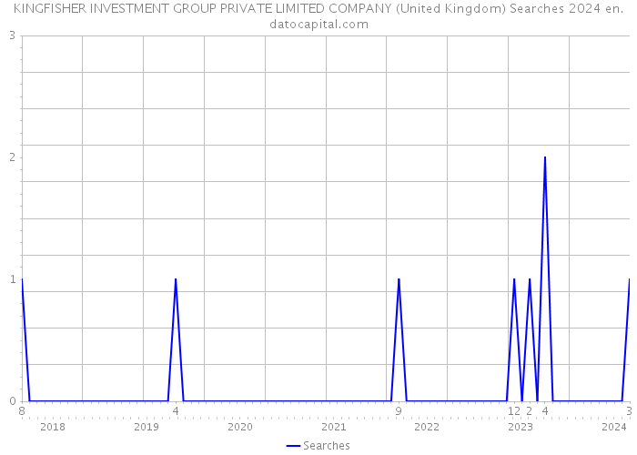 KINGFISHER INVESTMENT GROUP PRIVATE LIMITED COMPANY (United Kingdom) Searches 2024 