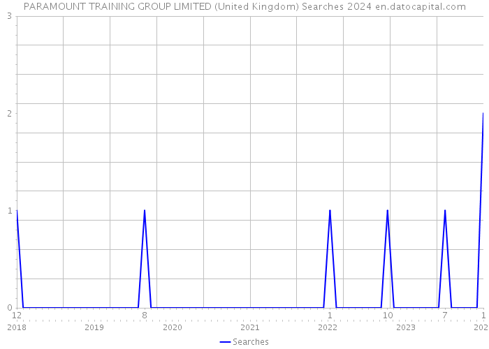 PARAMOUNT TRAINING GROUP LIMITED (United Kingdom) Searches 2024 