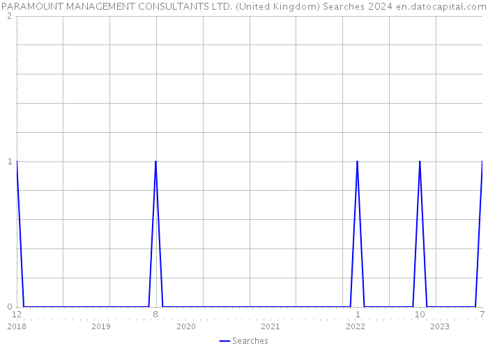 PARAMOUNT MANAGEMENT CONSULTANTS LTD. (United Kingdom) Searches 2024 