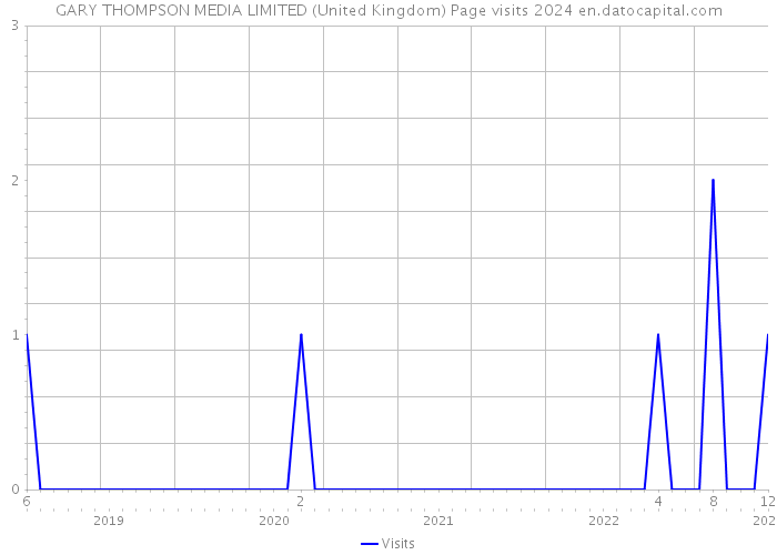 GARY THOMPSON MEDIA LIMITED (United Kingdom) Page visits 2024 