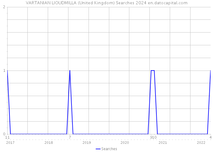 VARTANIAN LIOUDMILLA (United Kingdom) Searches 2024 