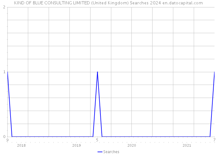 KIND OF BLUE CONSULTING LIMITED (United Kingdom) Searches 2024 