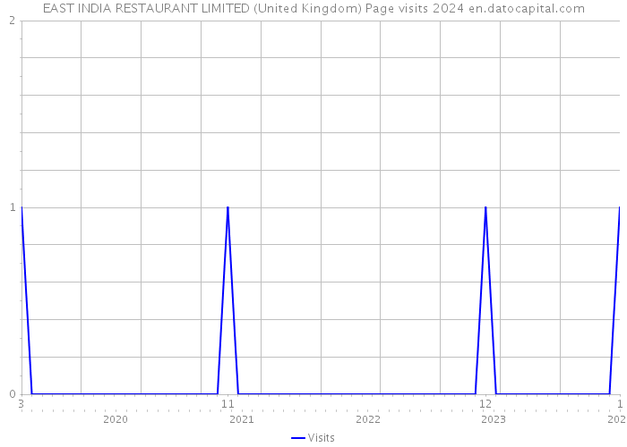 EAST INDIA RESTAURANT LIMITED (United Kingdom) Page visits 2024 