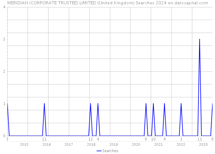 MERIDIAN (CORPORATE TRUSTEE) LIMITED (United Kingdom) Searches 2024 