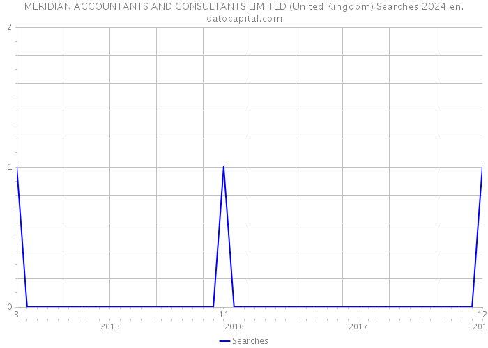 MERIDIAN ACCOUNTANTS AND CONSULTANTS LIMITED (United Kingdom) Searches 2024 