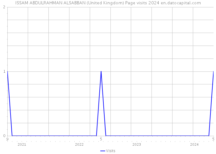 ISSAM ABDULRAHMAN ALSABBAN (United Kingdom) Page visits 2024 