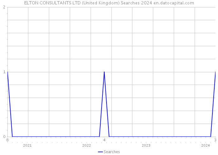 ELTON CONSULTANTS LTD (United Kingdom) Searches 2024 