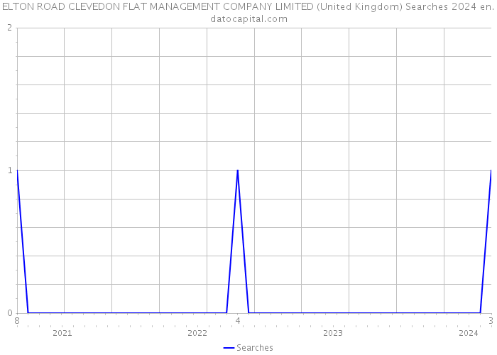 ELTON ROAD CLEVEDON FLAT MANAGEMENT COMPANY LIMITED (United Kingdom) Searches 2024 