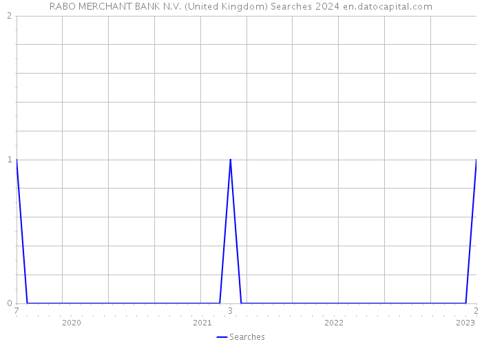 RABO MERCHANT BANK N.V. (United Kingdom) Searches 2024 