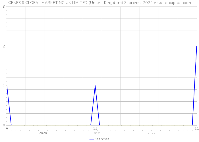 GENESIS GLOBAL MARKETING UK LIMITED (United Kingdom) Searches 2024 