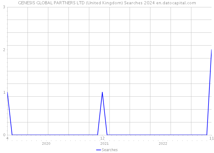 GENESIS GLOBAL PARTNERS LTD (United Kingdom) Searches 2024 