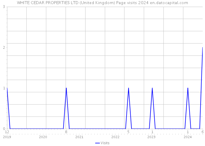 WHITE CEDAR PROPERTIES LTD (United Kingdom) Page visits 2024 