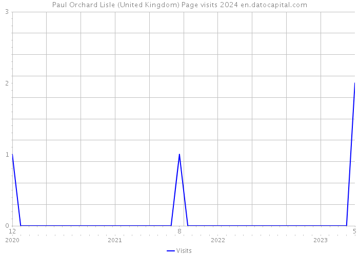 Paul Orchard Lisle (United Kingdom) Page visits 2024 