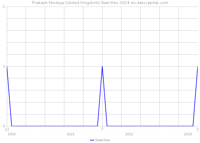 Prakash Hinduja (United Kingdom) Searches 2024 