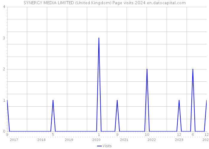 SYNERGY MEDIA LIMITED (United Kingdom) Page visits 2024 