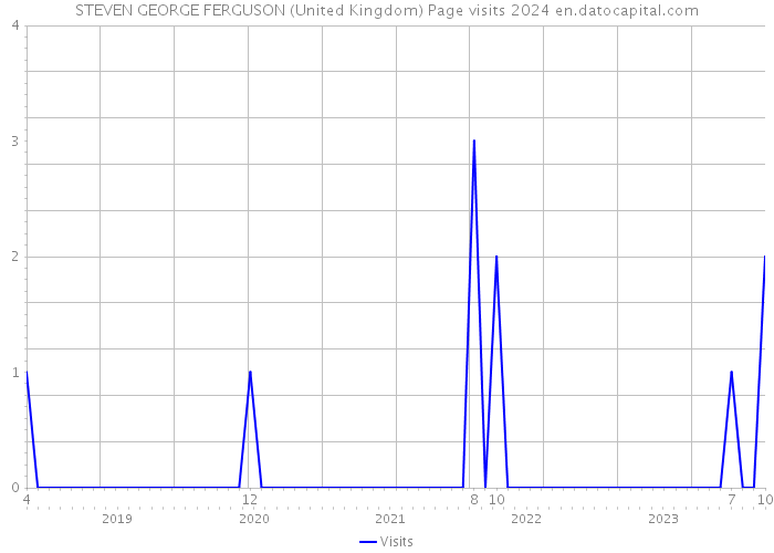 STEVEN GEORGE FERGUSON (United Kingdom) Page visits 2024 