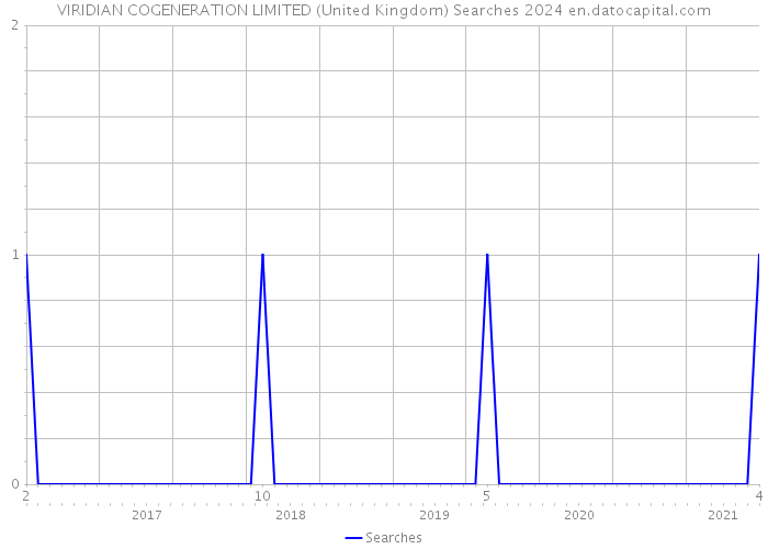 VIRIDIAN COGENERATION LIMITED (United Kingdom) Searches 2024 