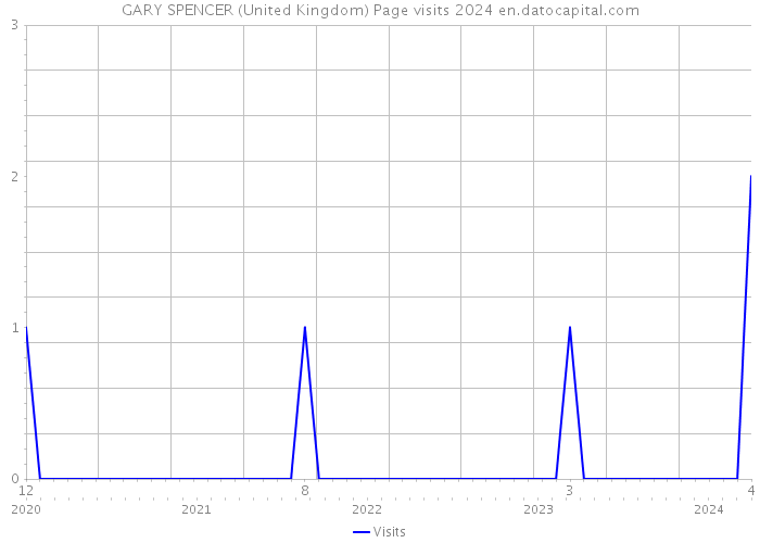 GARY SPENCER (United Kingdom) Page visits 2024 