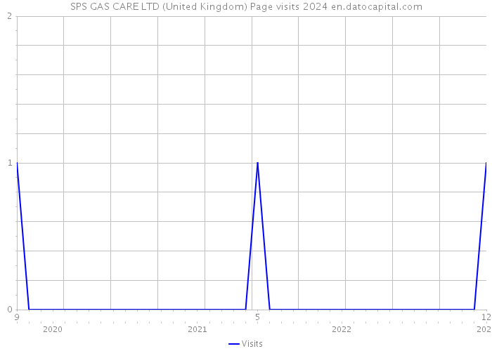 SPS GAS CARE LTD (United Kingdom) Page visits 2024 