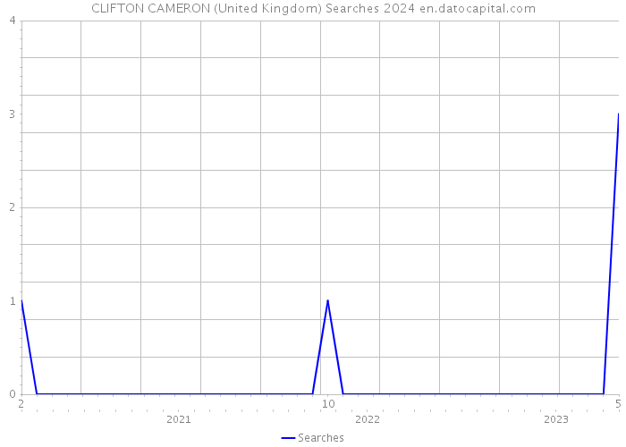 CLIFTON CAMERON (United Kingdom) Searches 2024 