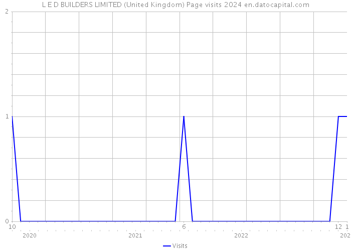 L E D BUILDERS LIMITED (United Kingdom) Page visits 2024 