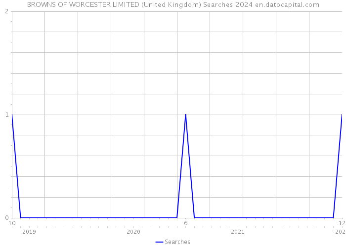 BROWNS OF WORCESTER LIMITED (United Kingdom) Searches 2024 