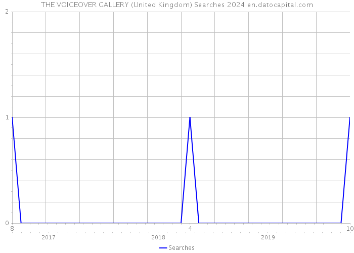 THE VOICEOVER GALLERY (United Kingdom) Searches 2024 