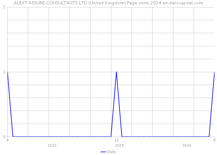 AUDIT ASSURE CONSULTANTS LTD (United Kingdom) Page visits 2024 