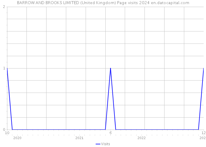 BARROW AND BROOKS LIMITED (United Kingdom) Page visits 2024 