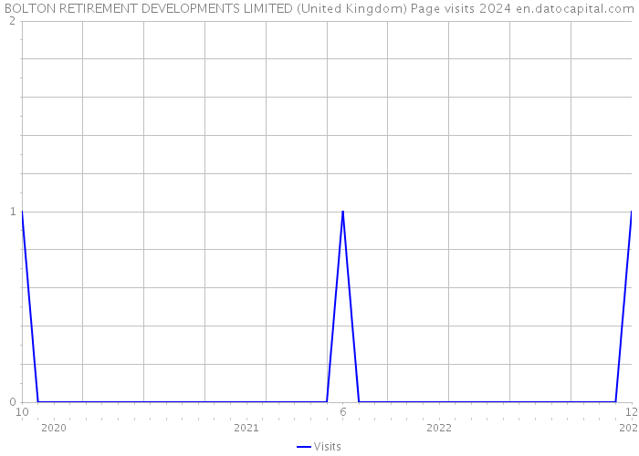BOLTON RETIREMENT DEVELOPMENTS LIMITED (United Kingdom) Page visits 2024 