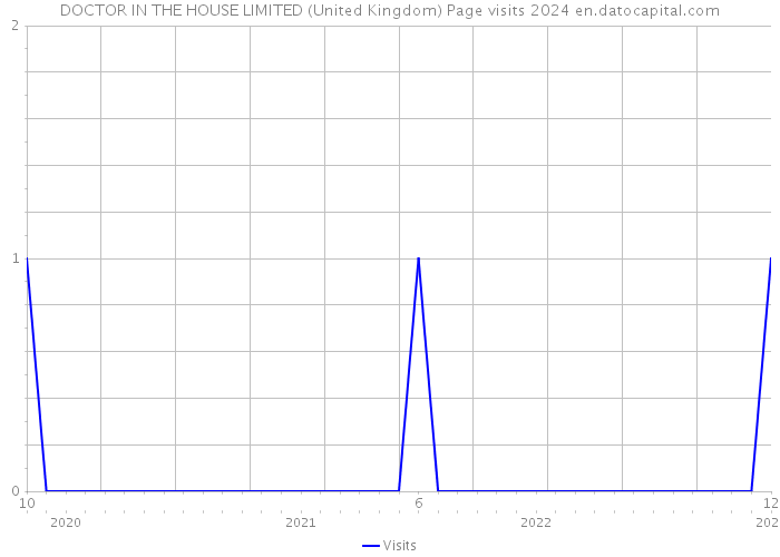 DOCTOR IN THE HOUSE LIMITED (United Kingdom) Page visits 2024 