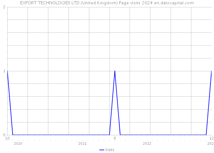 EXPORT TECHNOLOGIES LTD (United Kingdom) Page visits 2024 