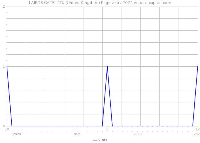 LAIRDS GATE LTD. (United Kingdom) Page visits 2024 