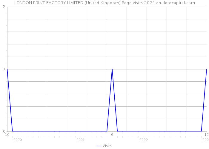 LONDON PRINT FACTORY LIMITED (United Kingdom) Page visits 2024 