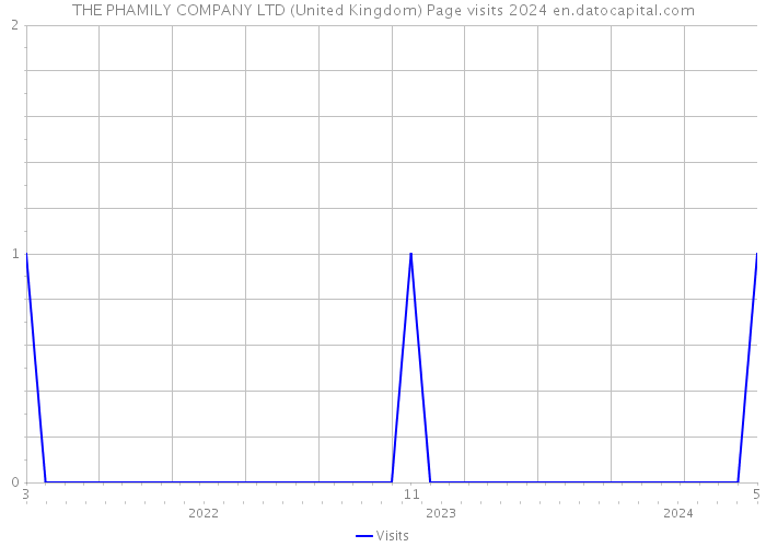 THE PHAMILY COMPANY LTD (United Kingdom) Page visits 2024 