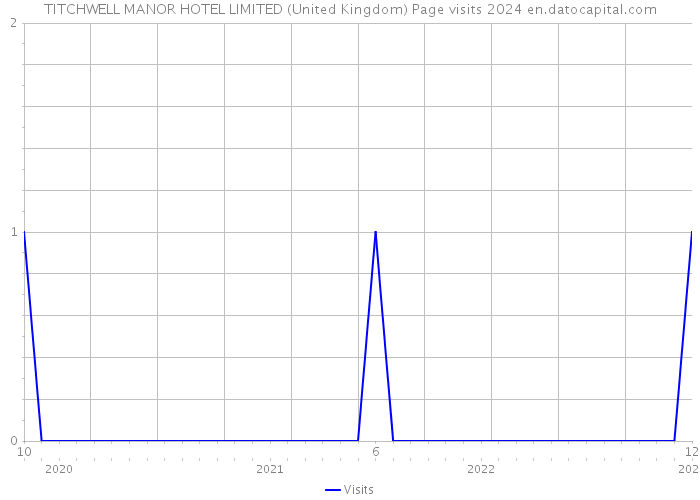 TITCHWELL MANOR HOTEL LIMITED (United Kingdom) Page visits 2024 