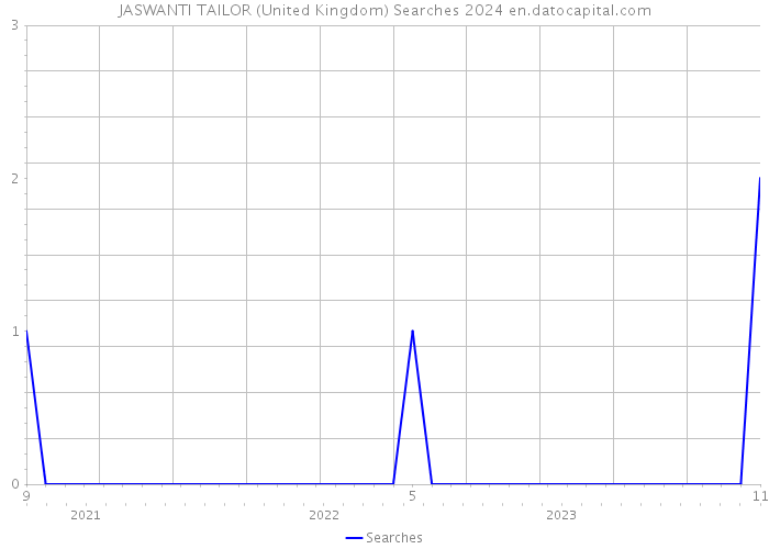 JASWANTI TAILOR (United Kingdom) Searches 2024 